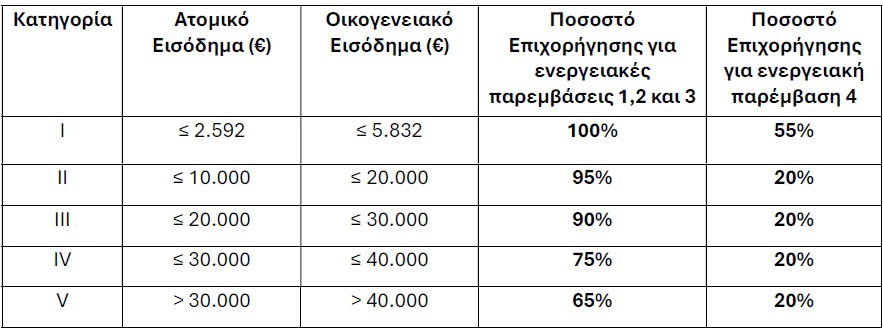 Ποσοστά επιχορήγησης ανά εισοδηματική κατηγορία ΕΓΚΑΤΑΣΤΑΣΗ ΑΝΤΛΙΩΝ ΘΕΡΜΟΤΗΤΑΣ ΓΙΑ ΘΕΡΜΑΝΣΗ / ΨΥΞΗ ΣΤΗ ΔΥΤΙΚΗ ΜΑΚΕΔΟΝΙΑ